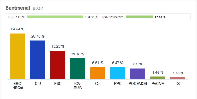eleccions Parlament E2014