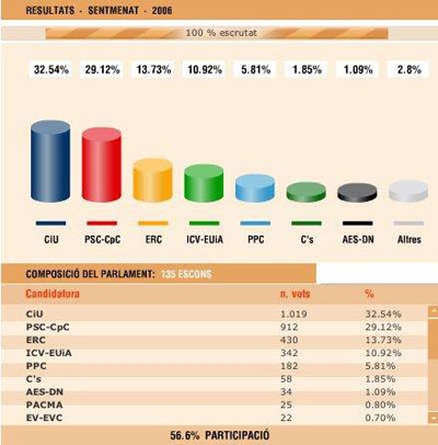 resultats Parlament 2006