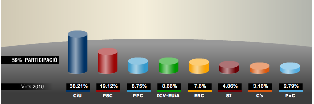 resultats parlament 2010