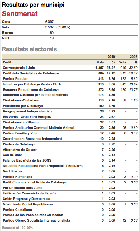 resultats parlament 2010