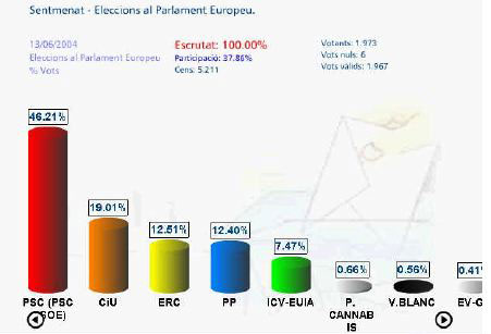 resultats 2004